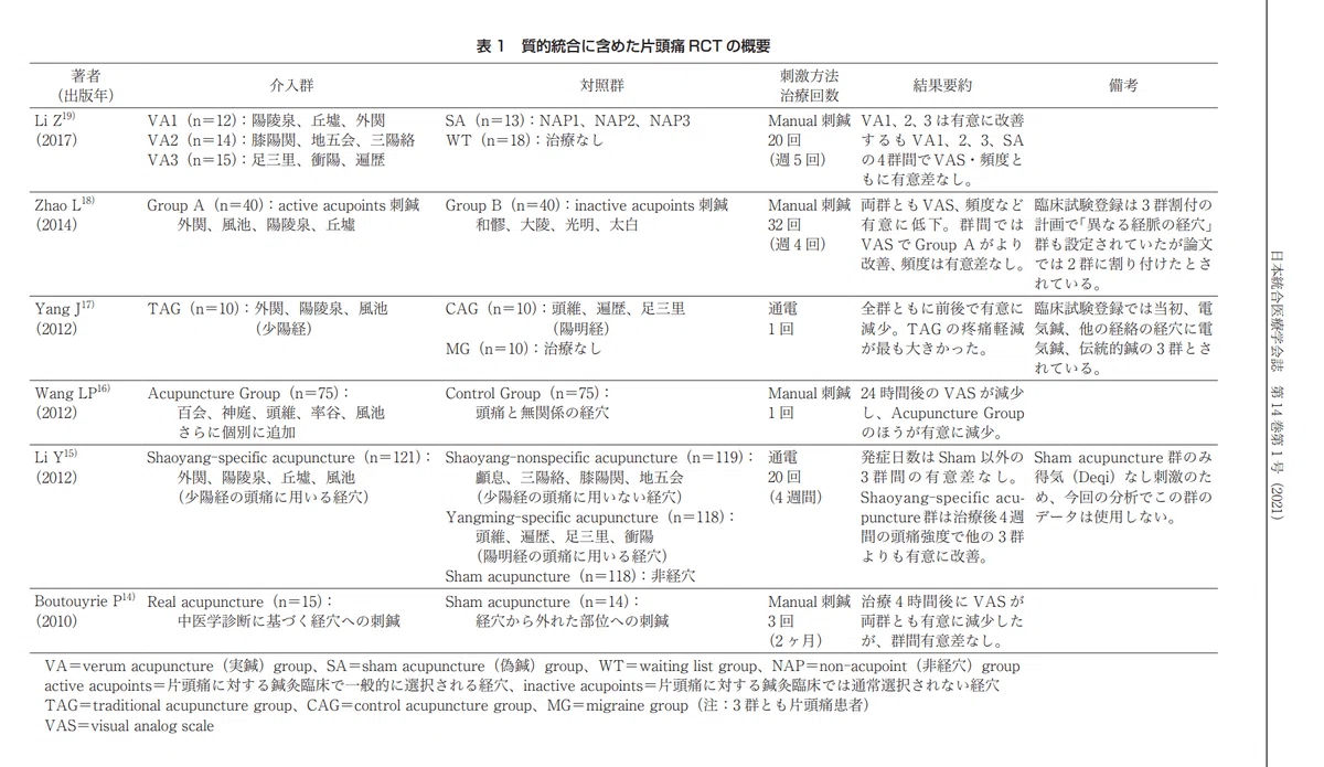 頭痛に対する鍼治療で用いられる経穴を研究別に整理した表