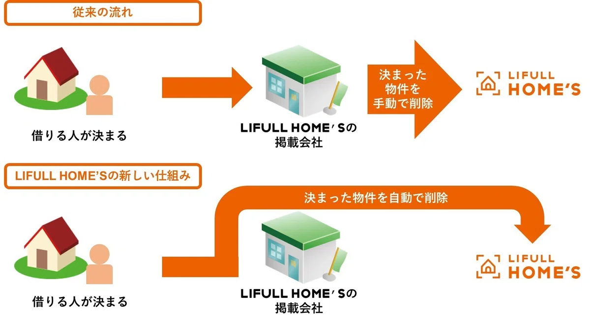 物件広告削除までの従来の流れとライフルホームズの新しい仕組みの比較画像