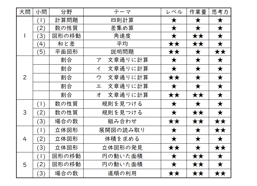 2023年 浅野中 算数分析｜うえたけ