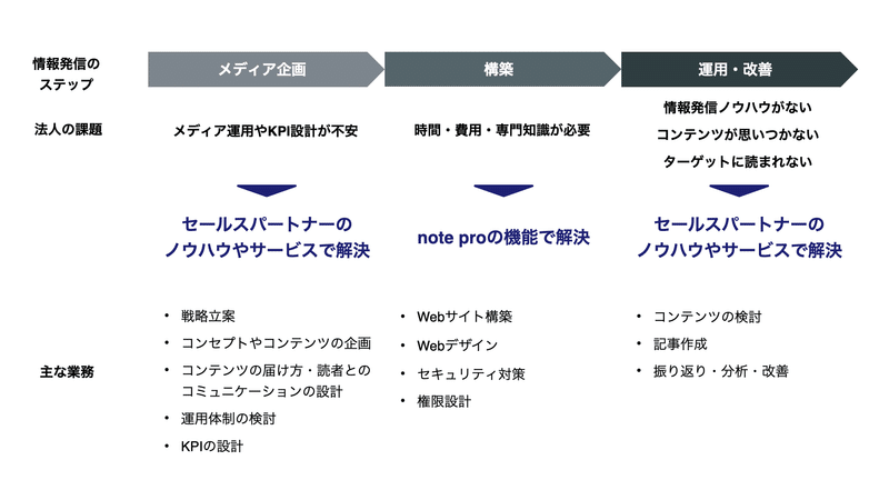 「顧客の課題解決」に関するスライド画像