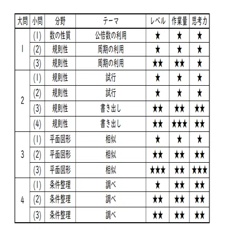 2023年 筑波大学附属駒場中 算数分析｜うえたけ