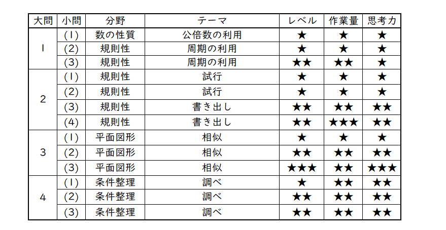 2023年 筑波大学附属駒場中 算数分析｜うえたけ