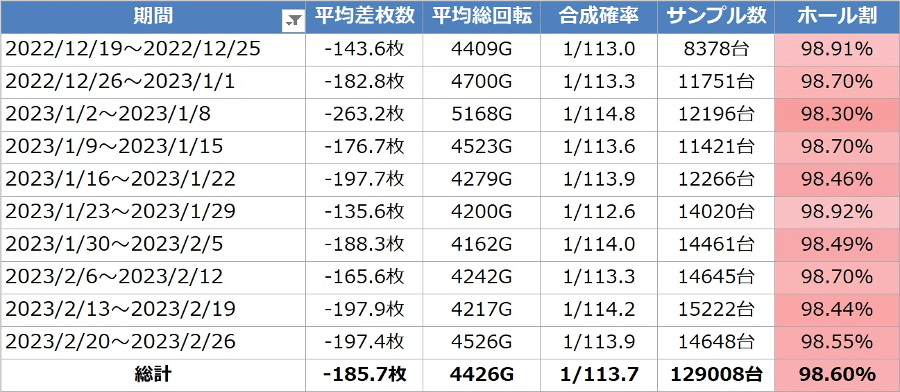沖ドキGOLD｜約3億7000万Gの実戦値をもとに全国のホール割徹底検証 