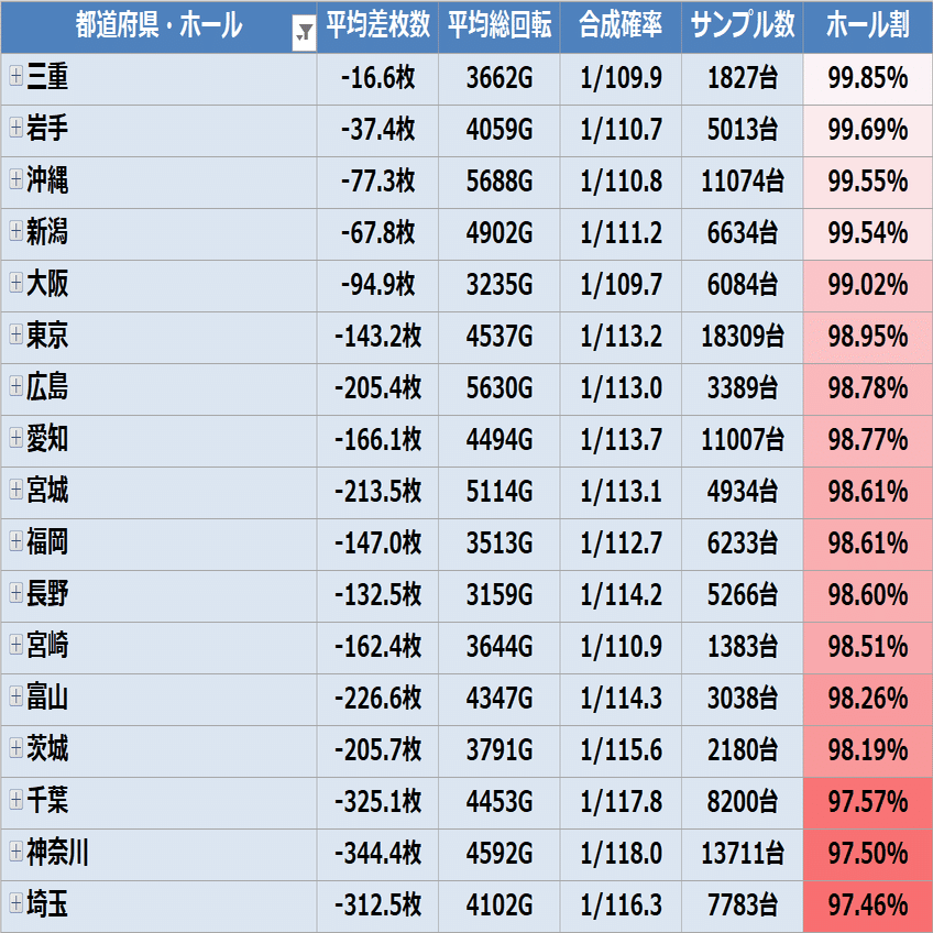 沖ドキGOLD｜約3億7000万Gの実戦値をもとに全国のホール割徹底検証