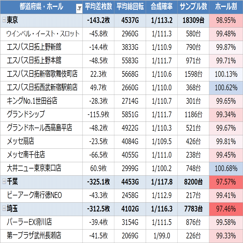 沖ドキGOLD｜約3億7000万Gの実戦値をもとに全国のホール割徹底検証