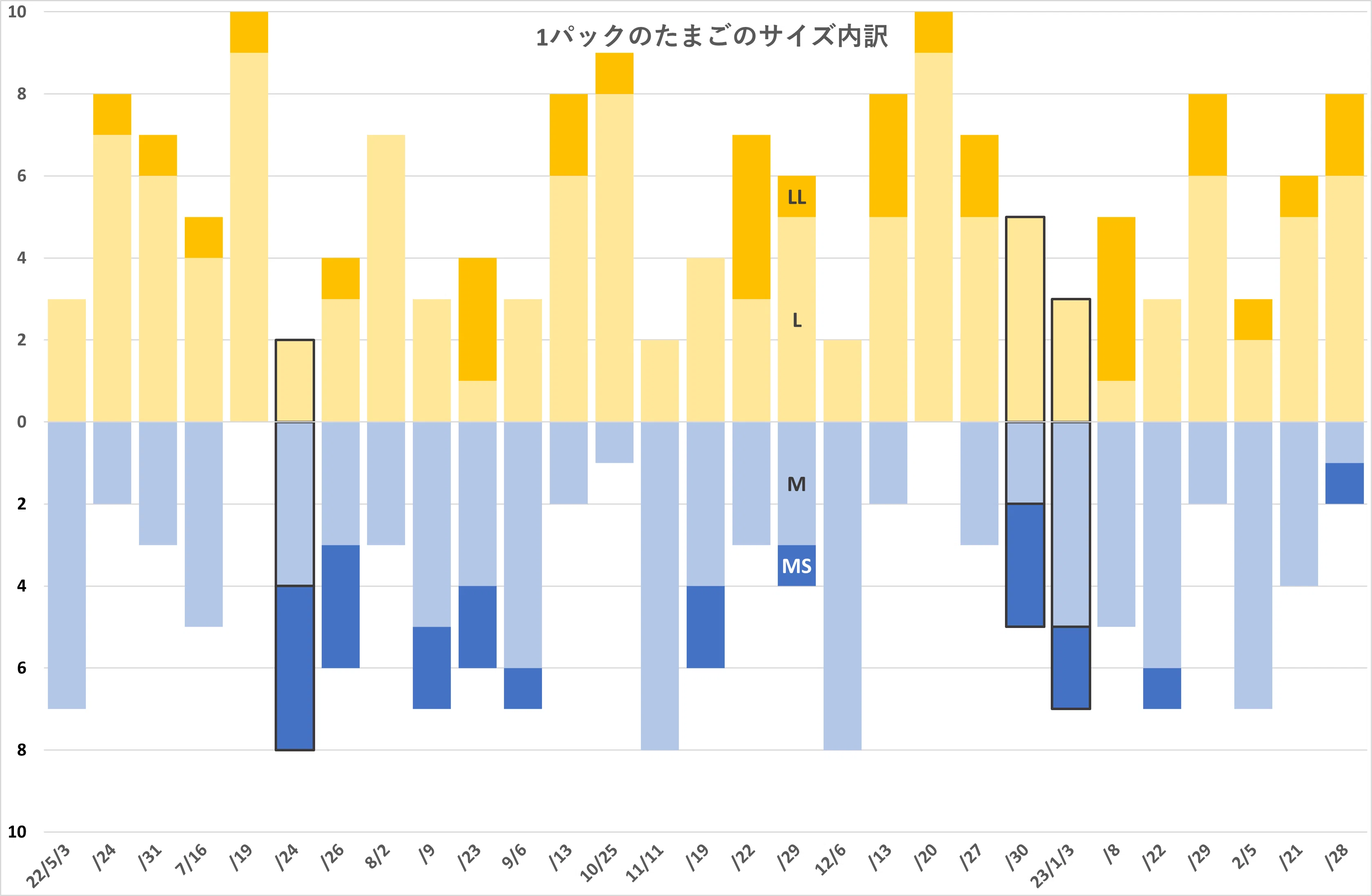 サイズミックスたまごってどんなたまご｜kibidanngo