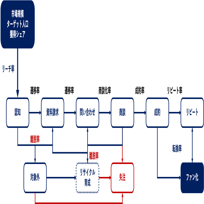 DAGMAR理論を用いてマーケティングを数値化する。｜ウェブ解析士協会