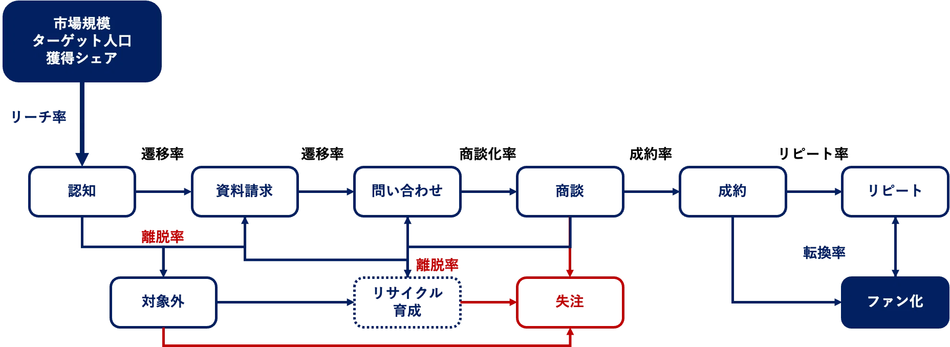 DAGMAR理論を用いてマーケティングを数値化する。|ウェブ解析士協会 DAGMAR理論を用いてマーケティングを数値化する。|ウェブ解析士協会