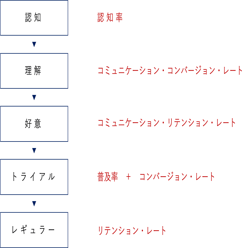DAGMAR理論を用いてマーケティングを数値化する。｜ウェブ解析士協会