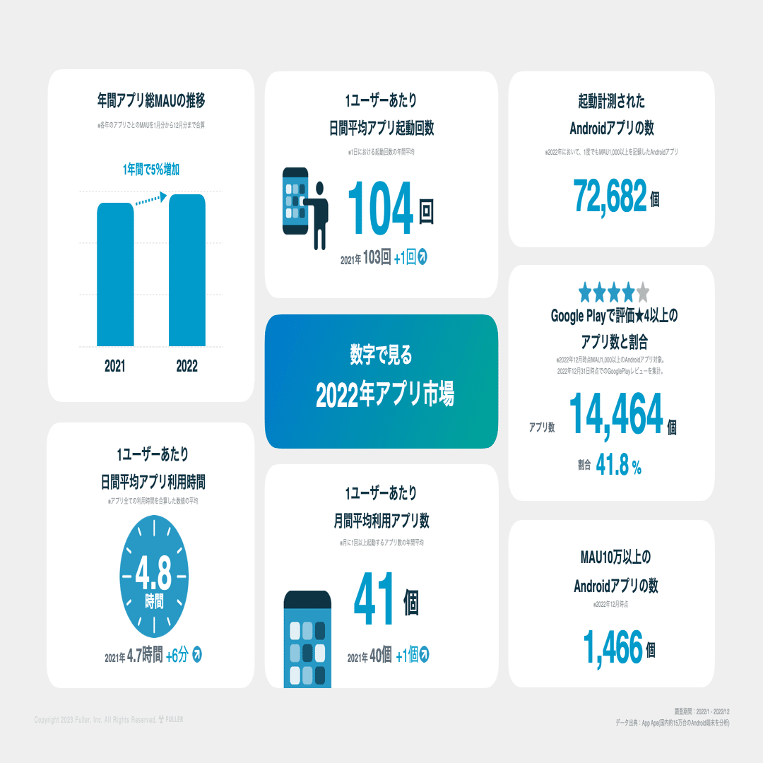 写真と重要资料保存アプリです 日本人のスマホアプリ利用時間は1日あたり4.8時間と過去最多に
