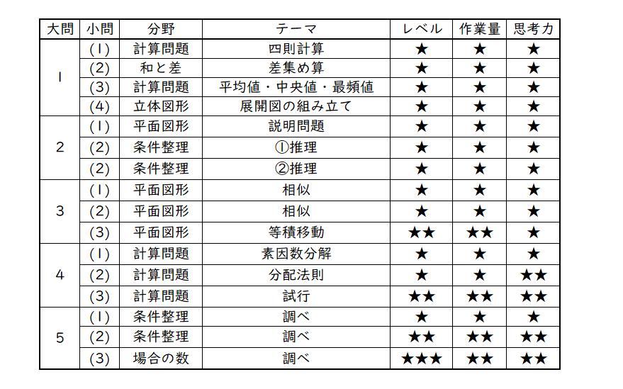 2023年 早実 算数分析｜うえたけ
