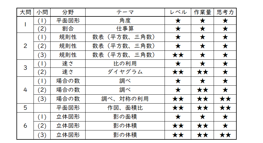2023年 甲陽学院中 算数分析｜うえたけ