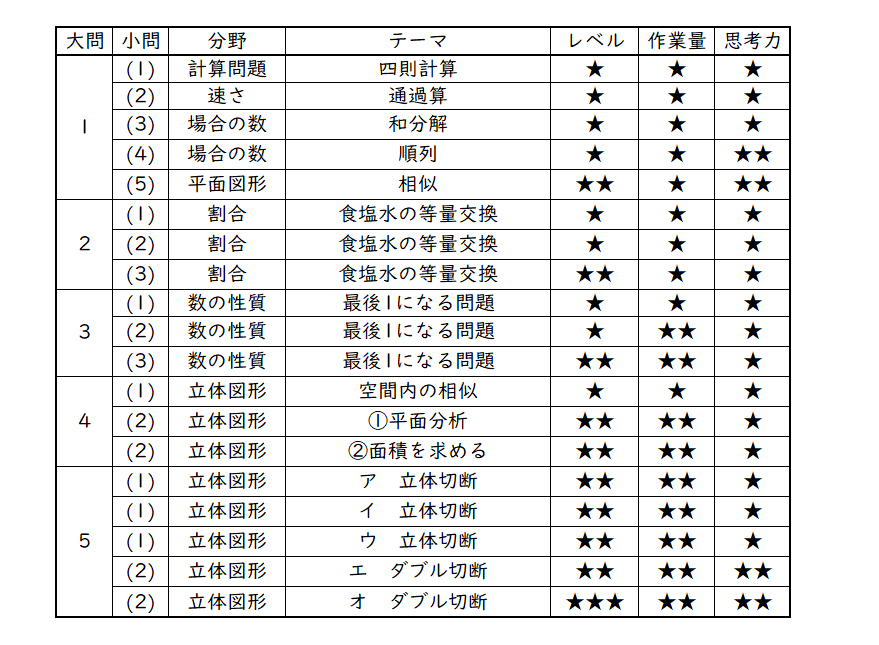 2023年 久留米大学附設中 算数分析｜うえたけ