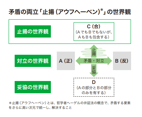 矛盾の両立