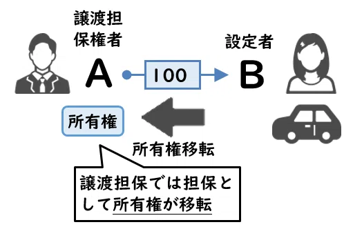 譲渡担保のキホン｜伊藤塾 司法書士試験科