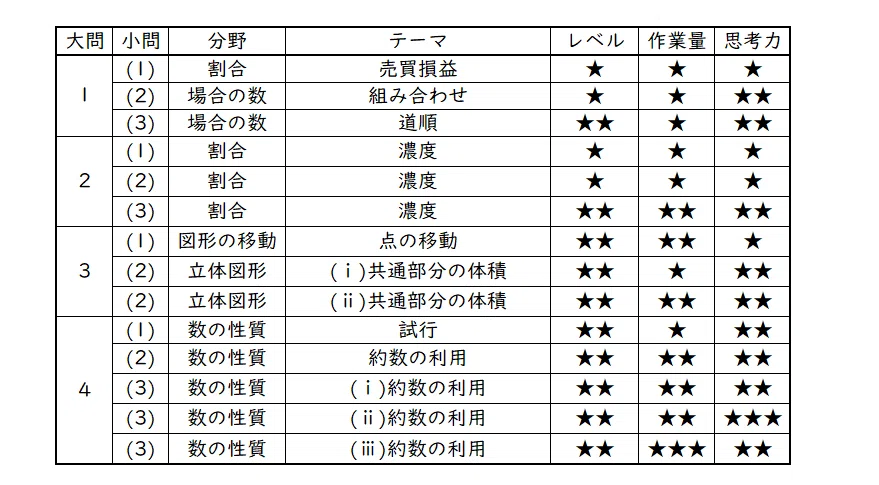 2023年 東大寺学園中 算数分析｜うえたけ