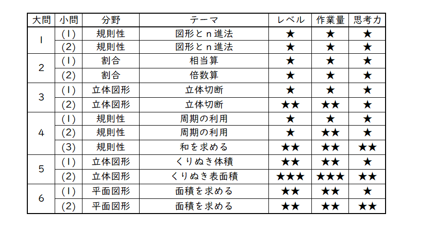 2023年 神戸女学院中 算数分析｜うえたけ