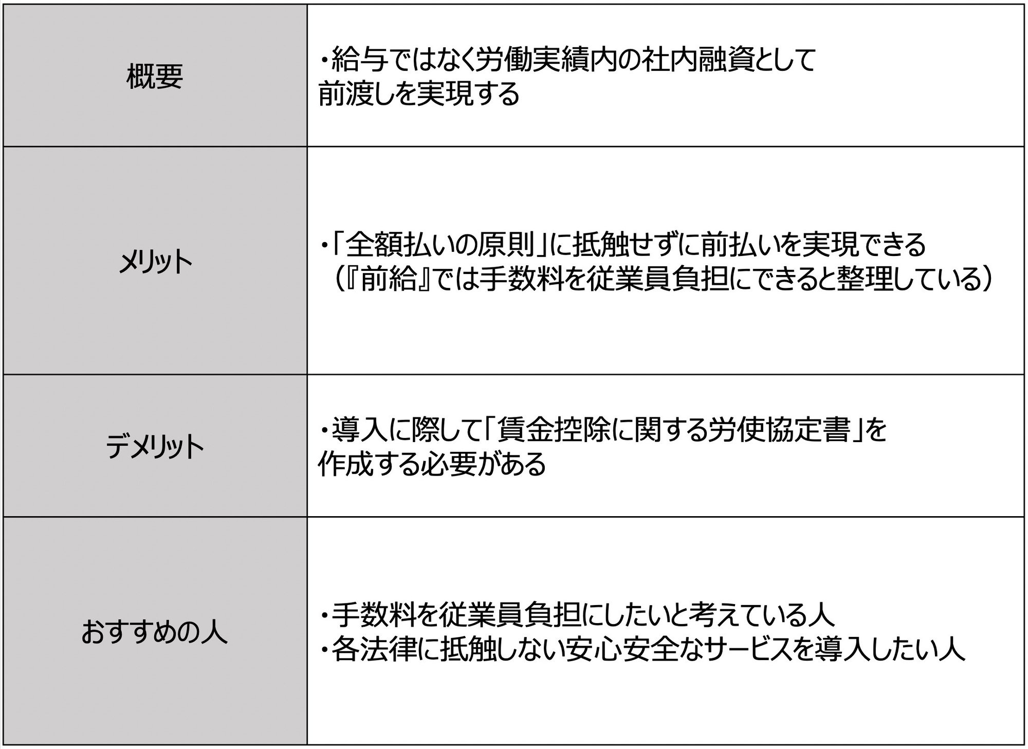 前払いの長所は?