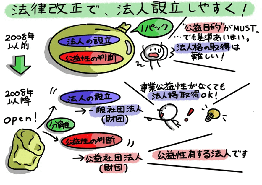 図解!税法入門⑥【法人税】|稲垣経営研究所|note8周年事業 図解!税法入門⑥【法人税】|稲垣経営研究所|note8周年事業