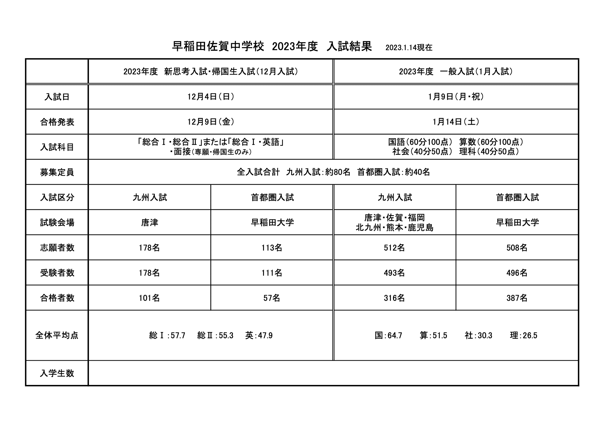 早稲田佐賀中2023（令和5年）入試結果｜井上翔一朗