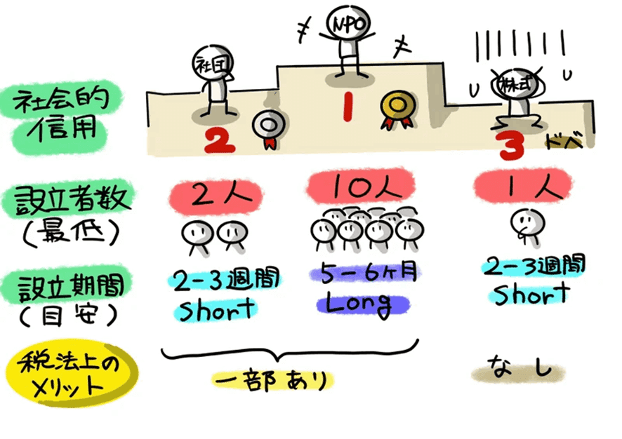 図解!税法入門⑥【法人税】|稲垣経営研究所|note8周年事業 図解!税法入門⑥【法人税】|稲垣経営研究所|note8周年事業