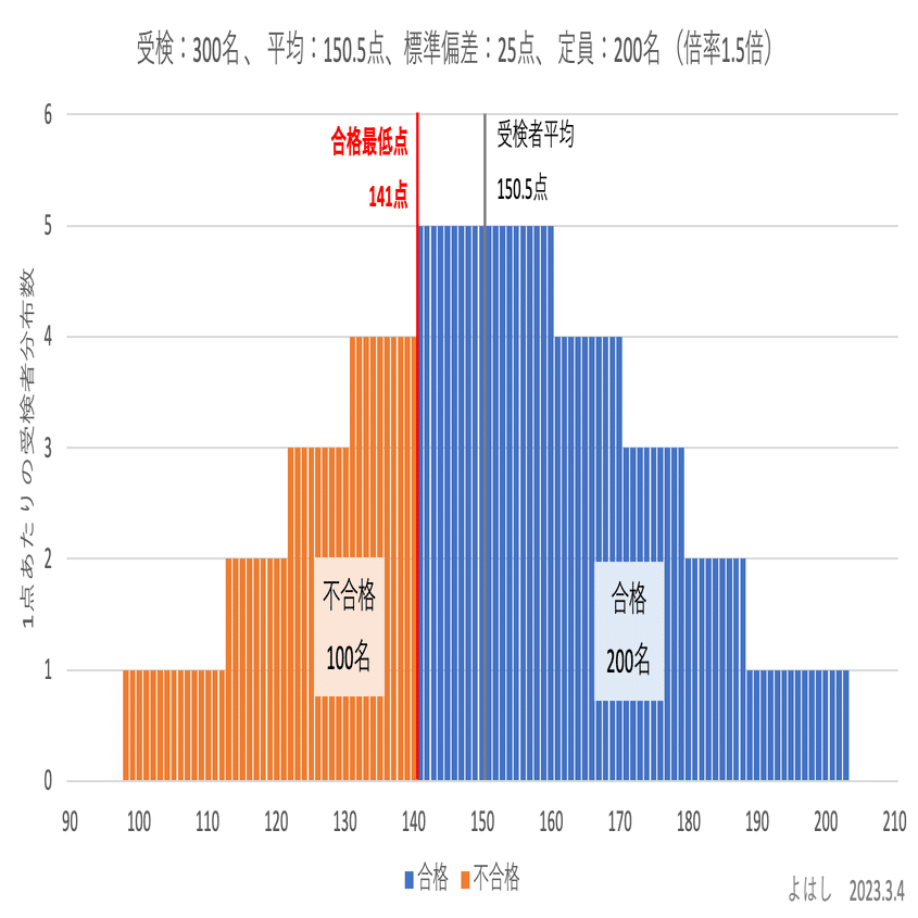 令和5年度入試】 都立高校・進学指導重点校の合格最低点（ボーダー）の