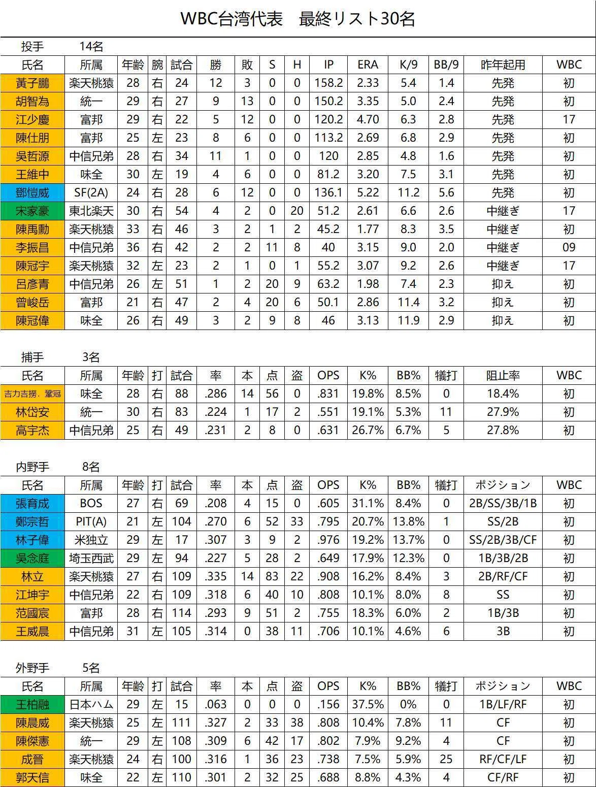 2023WBC 台湾代表選手名鑑｜台湾野球あれこれ