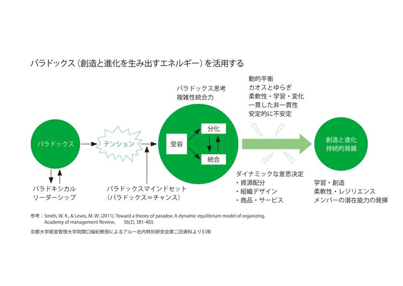 パラドックスを活用する