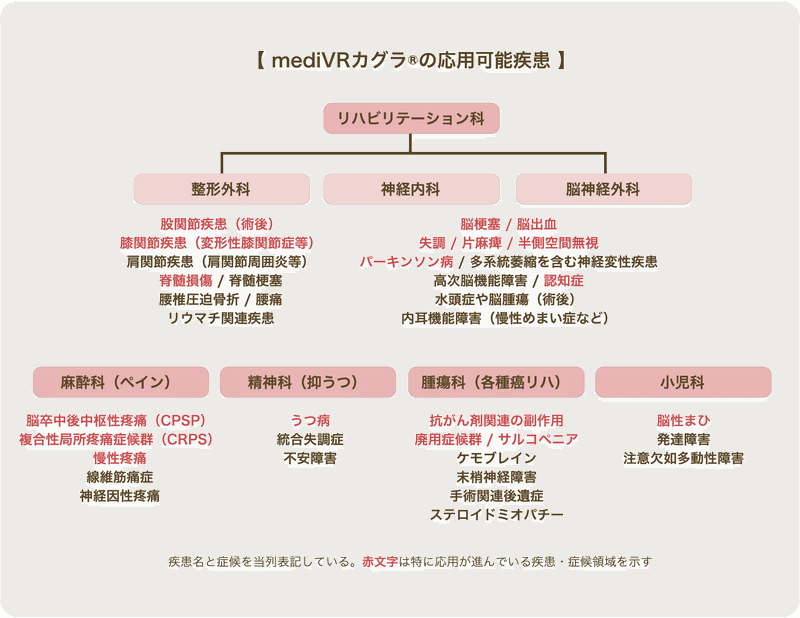 mediVRカグラの応用可能疾患図