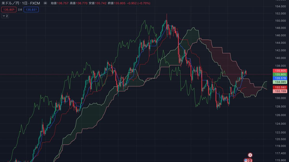 一目均衡表の「遅行線」について｜FXをする毒舌スナイパーアーニャ
