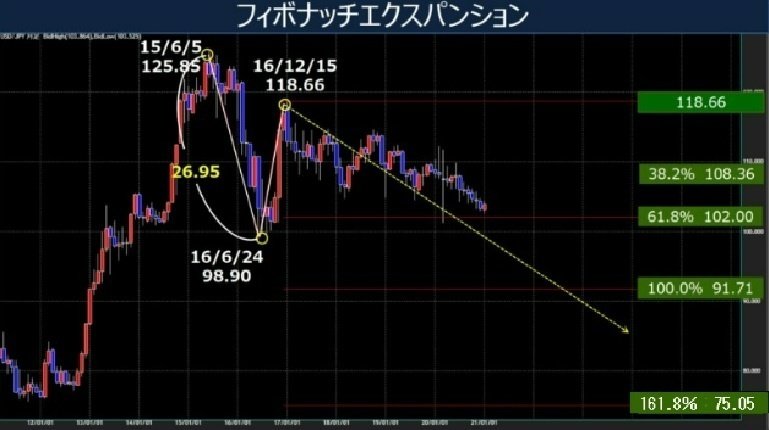 フィボナッチ分析 売買法 4冊セット ディナポリの秘数フィボナッチ売買法―押し・戻り分析で仕掛け