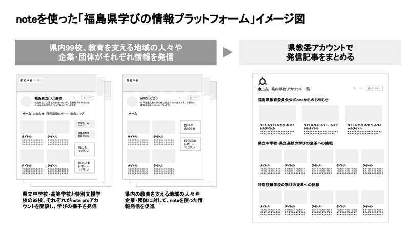 noteを使った「福島県学びの情報プラットフォーム」の取り組みイメージを伝える図