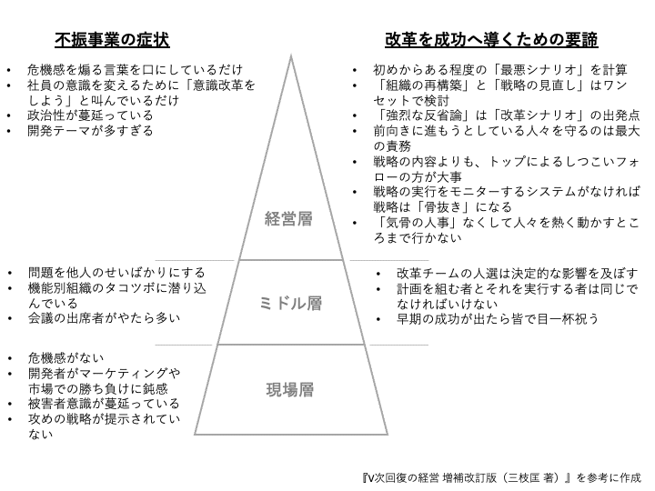図解で書評！『V字回復の経営』がわかる｜masa