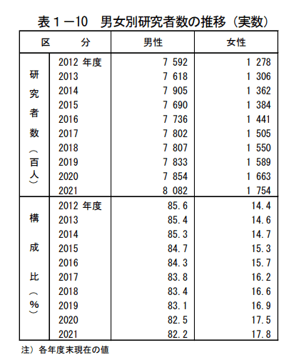 研究者キャリア