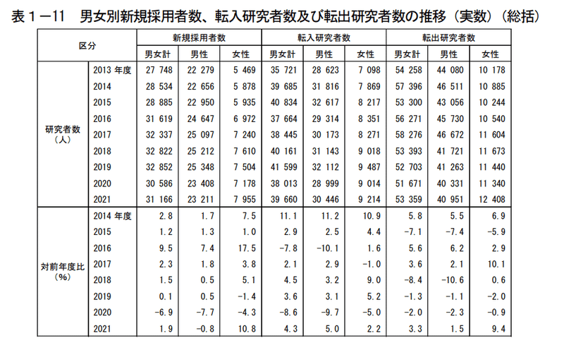 研究者キャリア