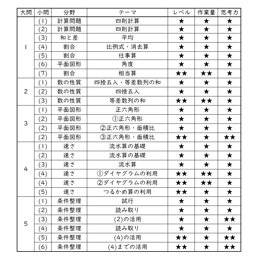 吉祥女子中学校2025年　新合格への算数と理科プリント算数予想問題付 吉祥女子中「算数・国語・理科・社会」全6点おまとめセット 吉祥女子中学校