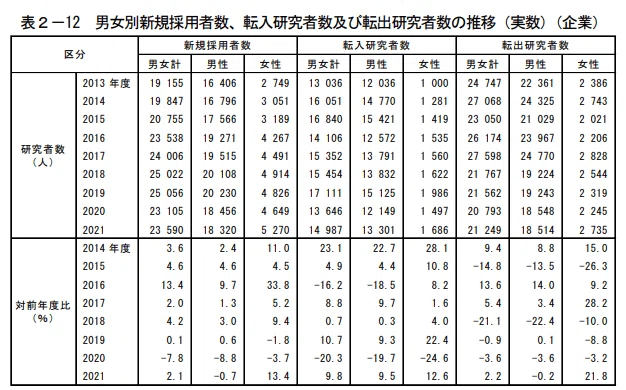 研究者キャリア