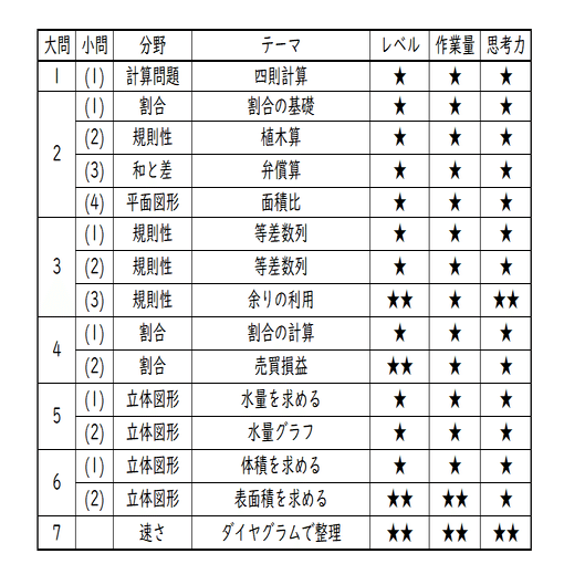 2023年 同志社女子中 算数分析｜うえたけ