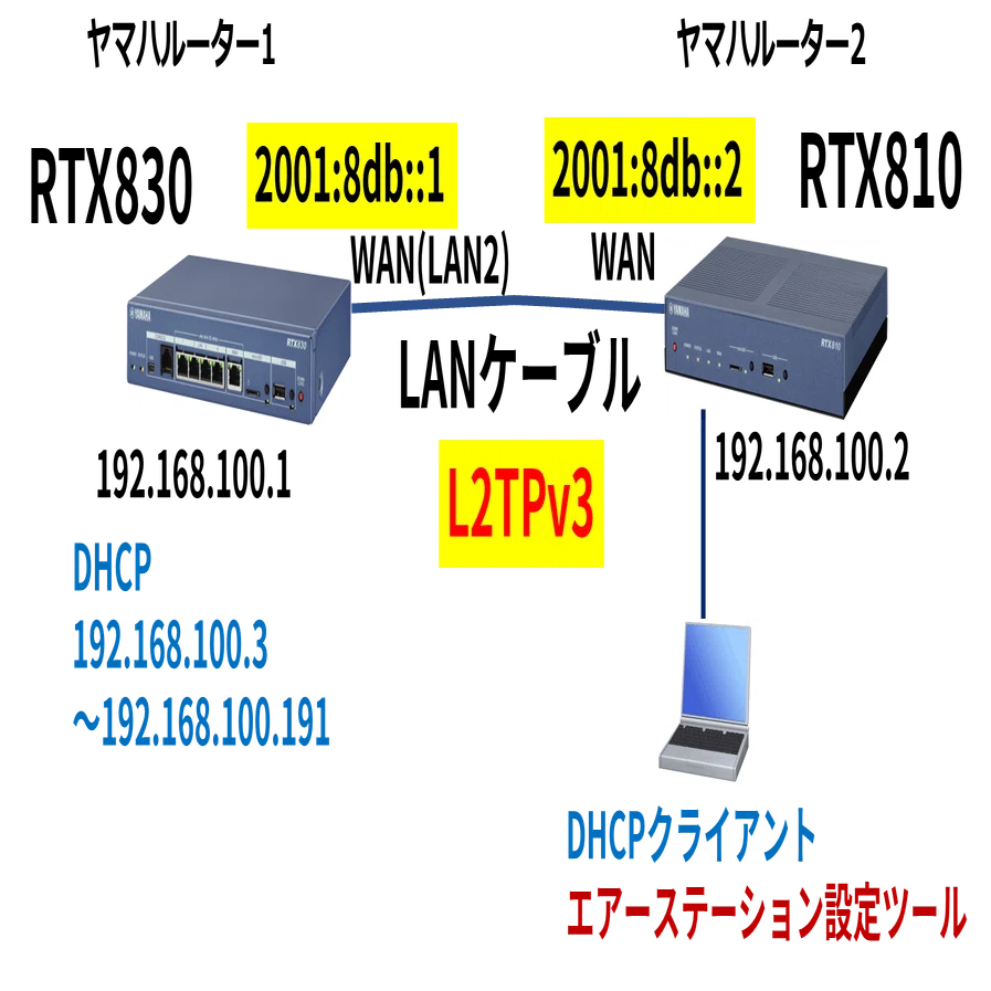 ヤマハルーター L2TPv3 VPN検証｜IP実践道場