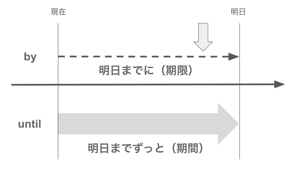 by”? or “until”? 「〜までに」という期限を表すのはどっち？ 【英会話 