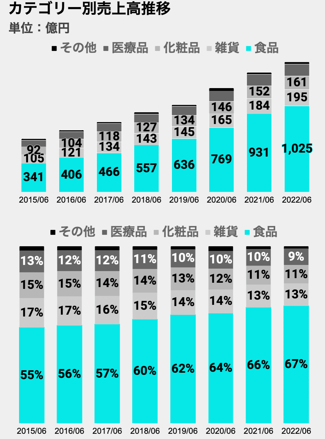 ❖薬局グッズ❖全部未使用❖別売り不可❖年数経過にご理解有る方のみ入札お願いします 25 店舗数は5年で倍増「Genky DrugStore」の事業推移|EC・小売