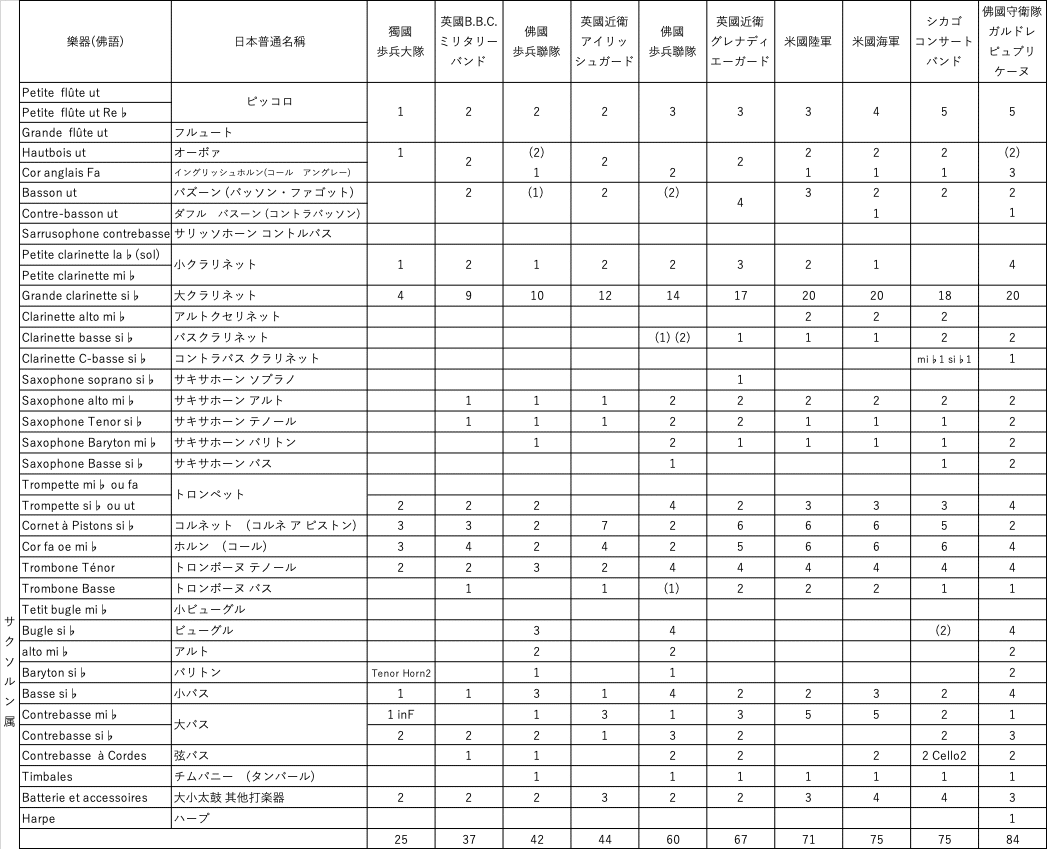 1955年(昭和30) 出版の「吹奏楽教本」における標準編成｜永山