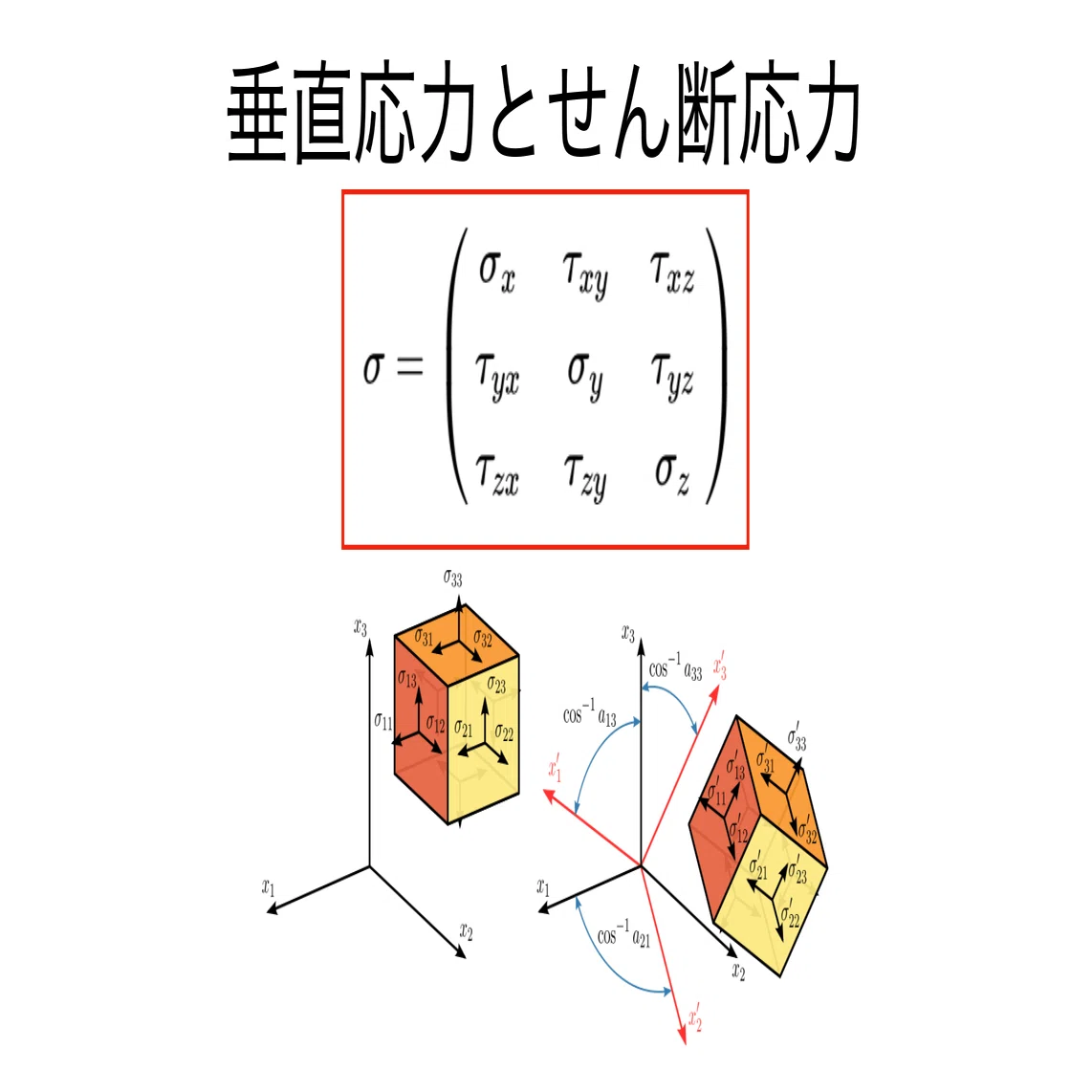 書記が物理やるだけ#236 弾性力学における応力とひずみ｜鈴華書記