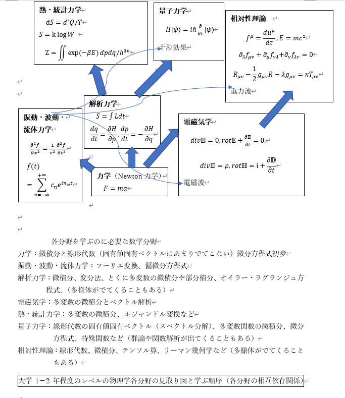 高速 割引 平日 大学1－2年程度のレベルの物理学各分野の見取り図｜高橋泰城 語学・辞書・学習参考書