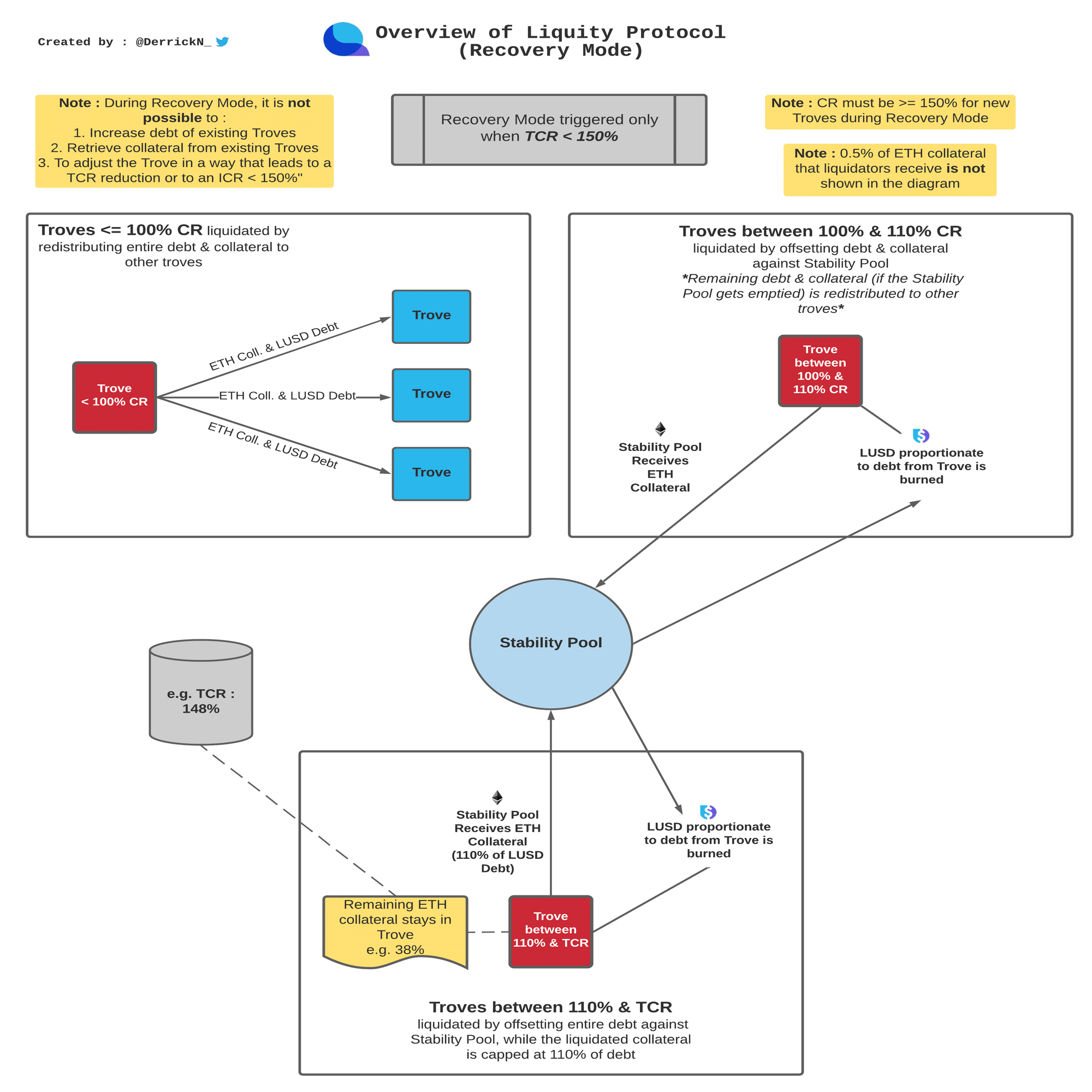3つのステーブルコインから学ぶWeb3システム設計のコツ Part4 Liquity編｜チューリンガム株式会社