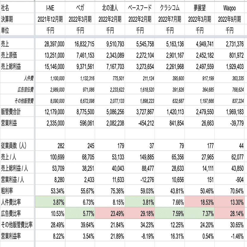 上場D2C企業の一人あたり売上高と人件費比率の比較｜Bizgem事務局