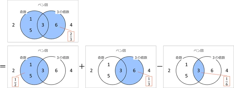 4-4 事象間の排反・独立 ～ ベン図で独立と排反を可視化｜eDAO