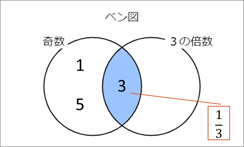 4-4 事象間の排反・独立 ～ ベン図で独立と排反を可視化｜eDAO