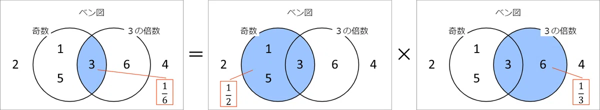 4-4 事象間の排反・独立 ～ ベン図で独立と排反を可視化｜ネイピア DS
