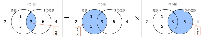 4-4 事象間の排反・独立 ～ ベン図で独立と排反を可視化｜eDAO